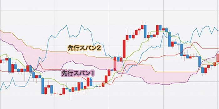 先行スパン1・先行スパン2——雲を作る2本の線