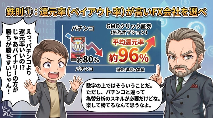 還元率（ペイアウト率）が高いFX会社を選べ