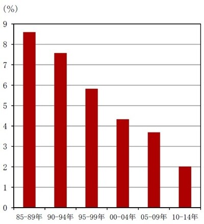 ［図表1］外国国債の各期間の平均利回り （月次、期間：1985年～2014年） 外国国債：シティ世界国債指数（除く日本） 出所：ブルームバーグのデータを使用しピクテ投信投資顧問作成