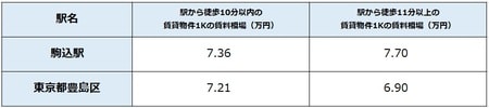 出所:公益社団法人全国宅地建物取引業協会連合 会調べ(8月24日時点) ※単位は万円