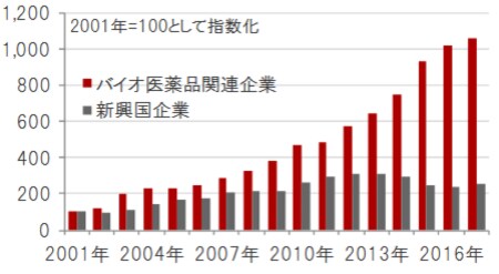 米ドルベース、期間：2001年12月～2017年12月 ※バイオ医薬品関連企業：ナスダック・バイオテック指数、新興国企業：MSCI 新興国株価指数構成銘柄 ※売上高は一株あたり売上高（指数の値とPSR（株価売上高倍率）から算出） 出所：ブルームバーグのデータを使用しピクテ投信投資顧問作成