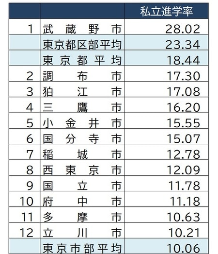 出所：東京都教育委員会『令和2年度公立学校統計調査報告書』より作成