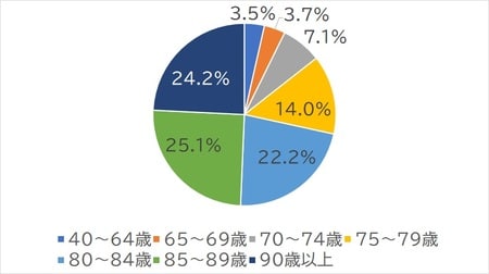 出所：厚生労働省「令和元年国民生活基礎調査」より作成