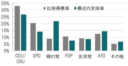 時点：2017年9月の総選挙（比例得票率）と2ヵ月以内の世論調査平均 ※FDP：自由民主党、AfD：ドイツのための選択肢 出所：各種報道等を参考にピクテ投信投資顧問作成