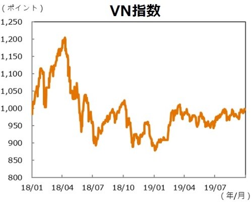 （注）データは2018年1月1日～2019年9月30日。 （出所）Bloombergのデータを基に三井住友DSアセットマネジメント作成
