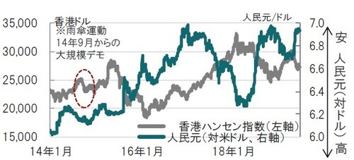 ［図表2］香港ハンセン指数と人民元（対米ドル）の推移 出所：ブルームバーグのデータを使用してピクテ投信投資顧問作成