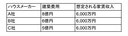 ［図表1］ ※ 想定される家賃収入は、地元の賃貸仲介業者に聞いた家賃相場に基づいて計算しています。
