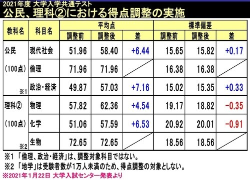 ※駿台予備学校調べ。