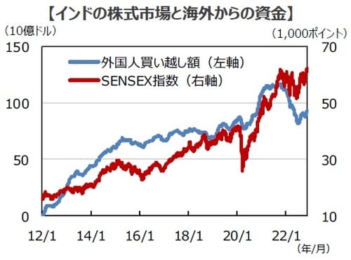 （注）データは2012年1月3日～2022年11月25日。 （出所）Bloombergのデータを基に三井住友DSアセットマネジメント作成