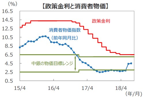 (注1)データは2015年4月1日~2018年8月22日。 (注2)消費者物価指数は2015年4月~2018年7月。 (出所)Bloomberg L.P.のデータを基に三井住友アセットマネジメント作成