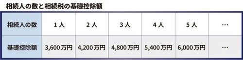 ［図表］相続人の数と相続税の基礎控除額
