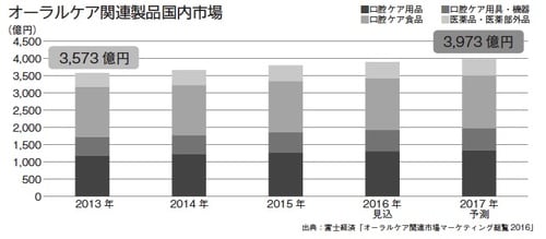 ［図表1］ 出典：富士経済「オーラルケア関連市場マーケティング総覧2016」