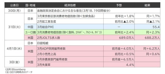 出所：Bloomberg （注）3日10時時点のデータ