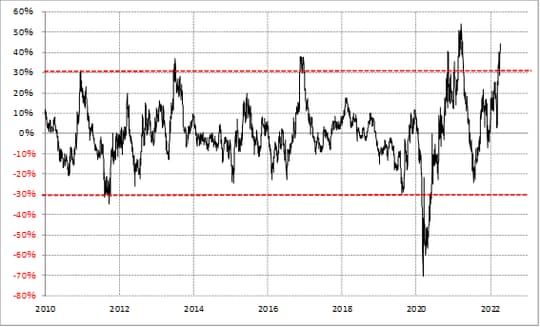 出所:リフィニティブ・データをもとにマネックス証券が作成