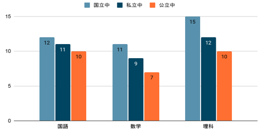 出典:令和4年度 全国学力・学習状況調査 調査結果資料 全国版 中学校