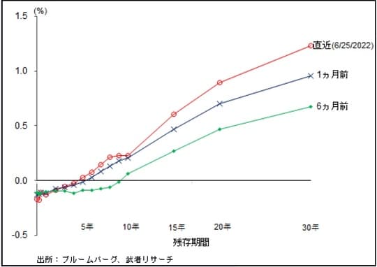 ［図表2］日本国債のイールドカーブ