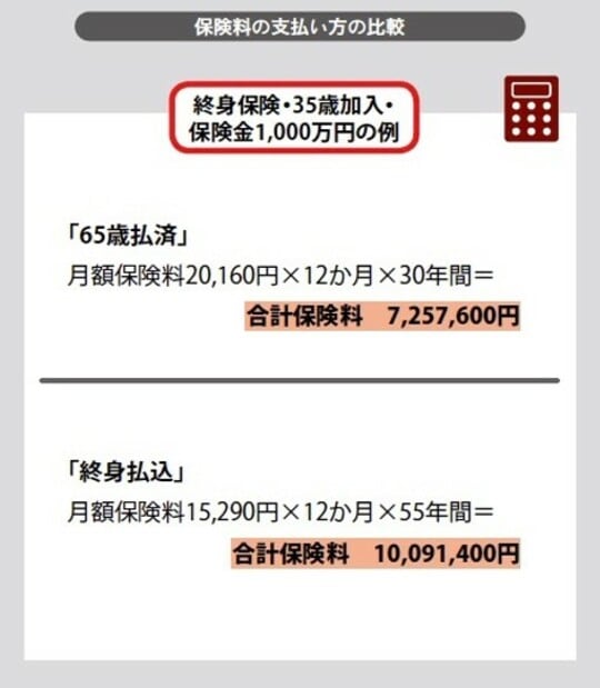 ［図表2］保険料の支払い方の比較