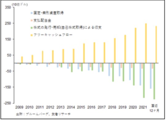 ［図表7］GAFAMのフリーキャッシュフローとその使途（投資と配当・自社株買い）推移