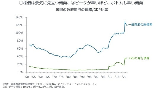 出所:米連邦準備制度理事会(FRB)、Refinitiv、フィデリティ・インスティテュート