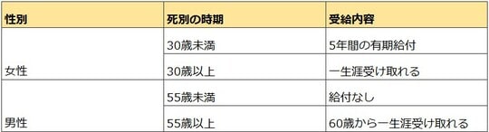 出典：日本年金機構『遺族厚生年金の受給対象者』