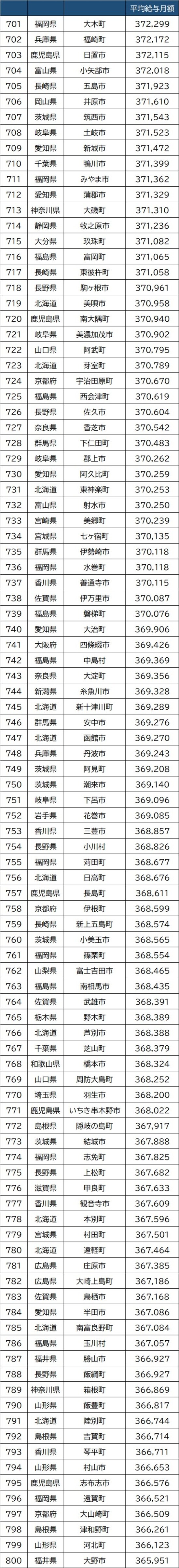 出所：総務省『『給与・定員等の調査結果等＜給与等の比較＞』より作成