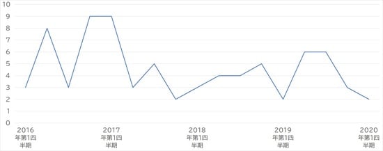 出所：国土交通省 「土地情報総合システム」より作成