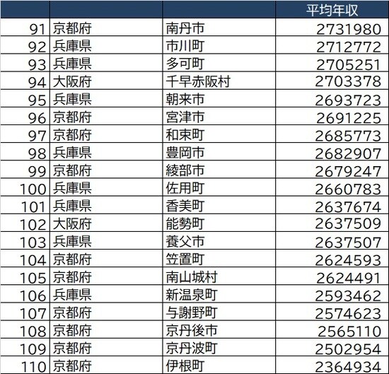 総務省「令和2年度課税標準額段階別所得割額等に関する調」より作成