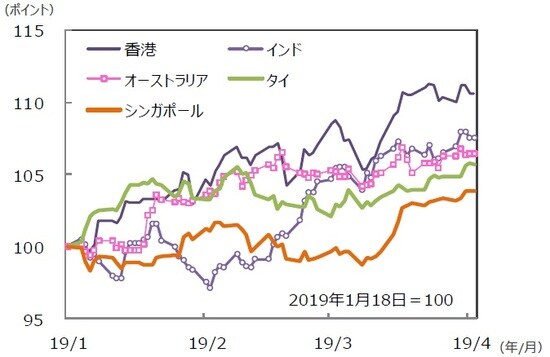 （注）データは2019年1月18日～2019年4月19日。グラフの各国・地域別の株価指数は表と同じ。 （出所）Bloomberg L.P.のデータを基に三井住友DSアセットマネジメント作成