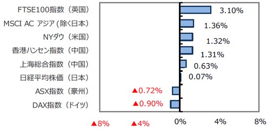 （出所）FactSet Bloomberg L.P.のデータを基に三井住友アセットマネジメント作成