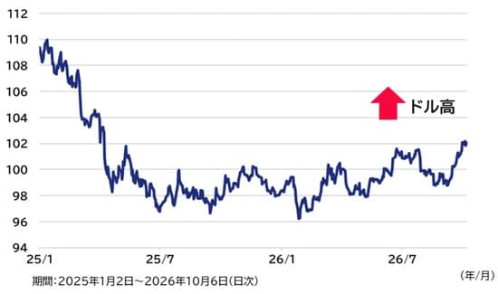 出所：Bloombergのデータを基にアセットマネジメントOneが作成