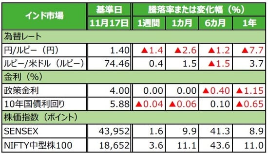 （注）データは2020年11月17日基準。 （出所）Bloomberg L.P.のデータを基に三井住友DSアセットマネジメント作成