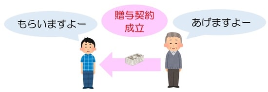 あげた／もらったの約束ができて初めて贈与契約が成立