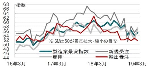 ［図表1］米ISM製造業景況指数と主な構成指数の推移 月次、期間：2016年3月～2019年3月 出所：ブルームバーグのデータを使用しピクテ投信投資顧問作成