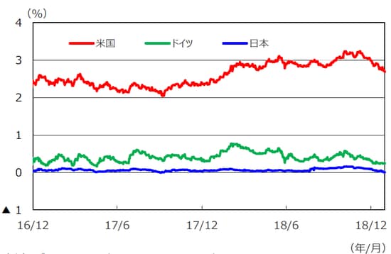 （注）データは2016年12月1日～2018年12月31日。 （出所）Bloomberg L.P.のデータを基に三井住友アセットマネジメント作成