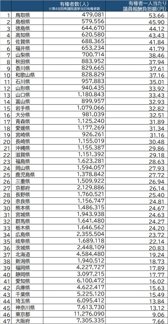 出所：総務省『特別職の定数及び平均給料（報酬）月額』（令和2年）より作成