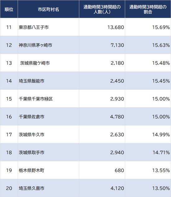 出所：2015年『国勢調査』、2018年『住宅・土地統計調査』より算出  ※雇用者（会社員）がいないとされる自治体は除く