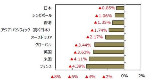 （出所）FactSetのデータを基に三井住友DSアセットマネジメント作成