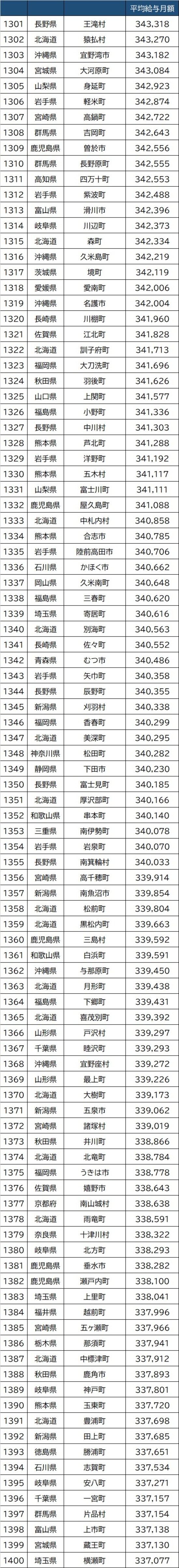 出所：総務省『『給与・定員等の調査結果等＜給与等の比較＞』より作成