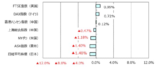 （出所）Bloomberg L.P.のデータを基に三井住友アセットマネジメント作成