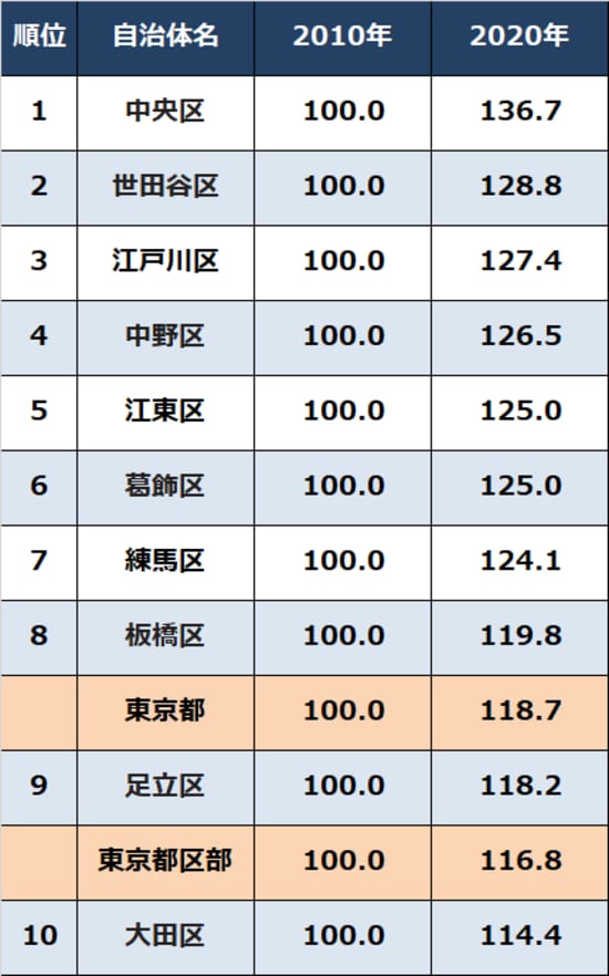 出所：東京都福祉保健局『福祉・衛生」統計年報（令和2年度）』より