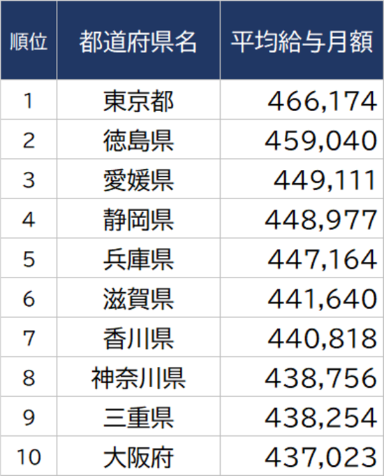 【2022年】都道府県「公務員の給与（月給／ボーナス）」ランキング｜資産形成ゴールドオンライン