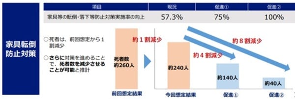 東京都防災会議『東京都の新たな被害想定』概要資料より引用