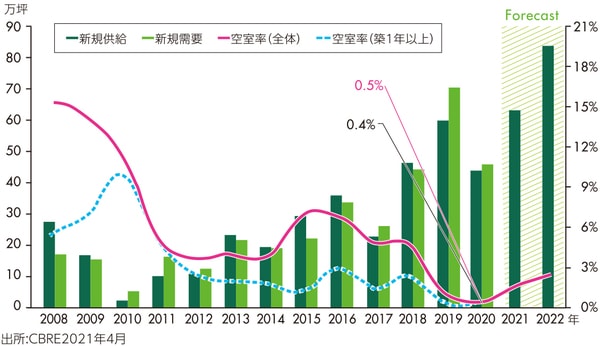 ［図表9］首都圏LMT市場の需給バランス（年）
