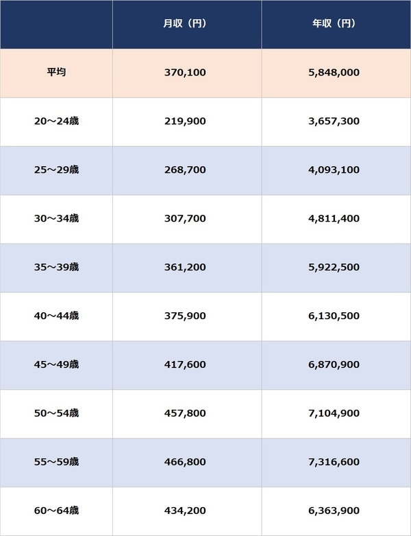 出所：令和4年賃金構造基本統計調査より算出 ※数値は「学術研究、専門・技術サービス業」、男性・大卒・従業員30～99人の事業所
