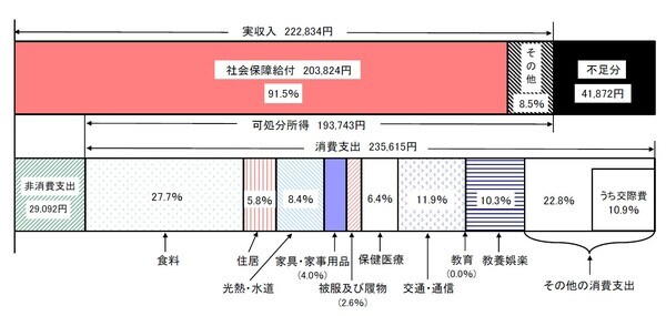 総務省「家計調査報告」