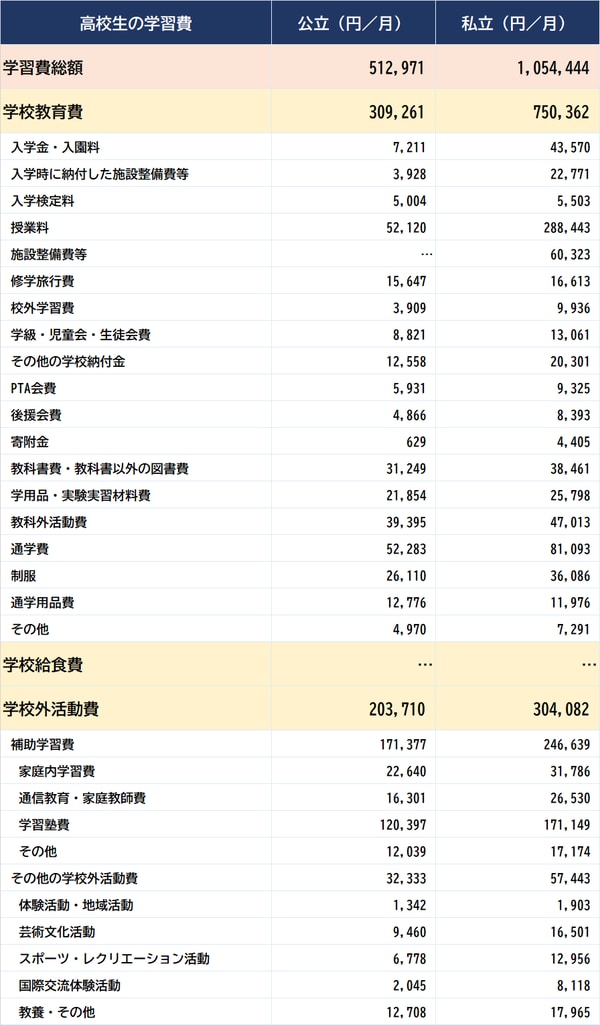 出所:文部科各省『令和3年度 子供の学習費調査』より算出