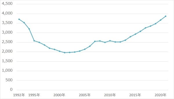 出所：公益財団法人東日本不動産流通機構『首都圏不動産流通市場の動向』より ※数値は成約した中古マンションの平均価格、単位は万円 
