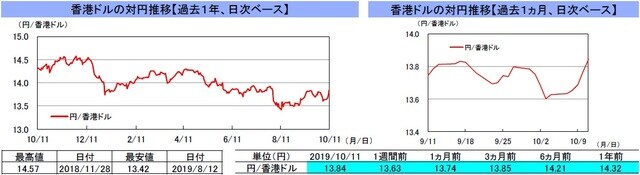 （注）左グラフは2018年10月11日～2019年10月11日、右グラフは2019年9月11日～2019年10月11日｡10月7日の香港株式市場は休場。  （出所）リフィニティブのデータを基に三井住友DSアセットマネジメント作成