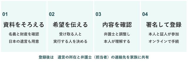 DIFC Courtsの公表案内をもとにした概念図。必要資料と進め方は所有形態や家族構成等で異なります。