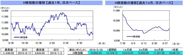 （注）左グラフは2018年8月30日～2019年8月30日、右グラフは2019年7月30日～2019年8月30日｡ （出所）リフィニティブのデータを基に三井住友DSアセットマネジメント作成